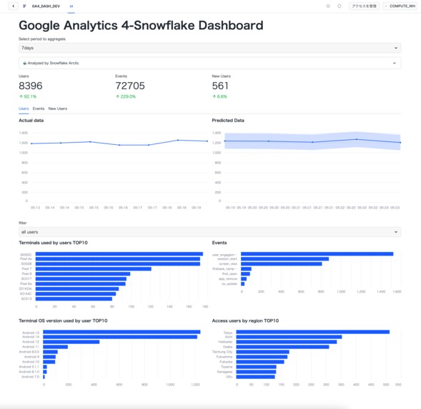 What is the "Snowflake Native" Google Analytics 4 ? – screenshot 2