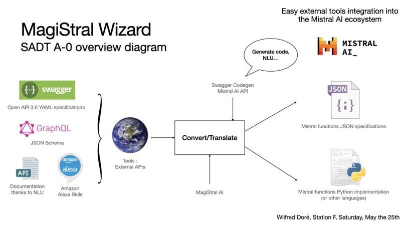 MagisTral – screenshot 1