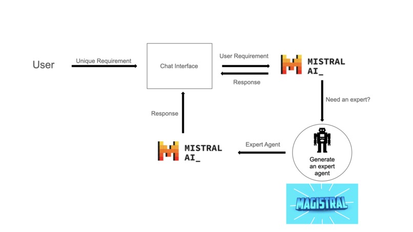 MagisTral – screenshot 2