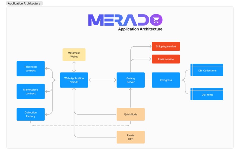 Merado - Buy & Sell Real world products cross-chain – screenshot 1