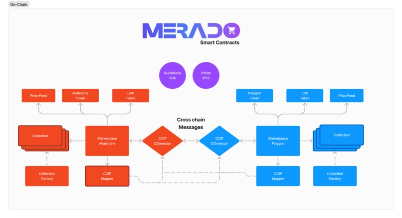 Merado - Buy & Sell Real world products cross-chain – screenshot 2