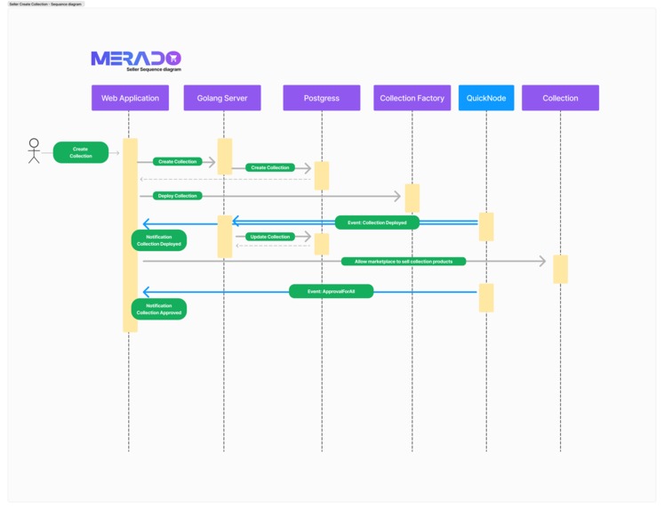 Merado - Buy & Sell Real world products cross-chain – screenshot 3