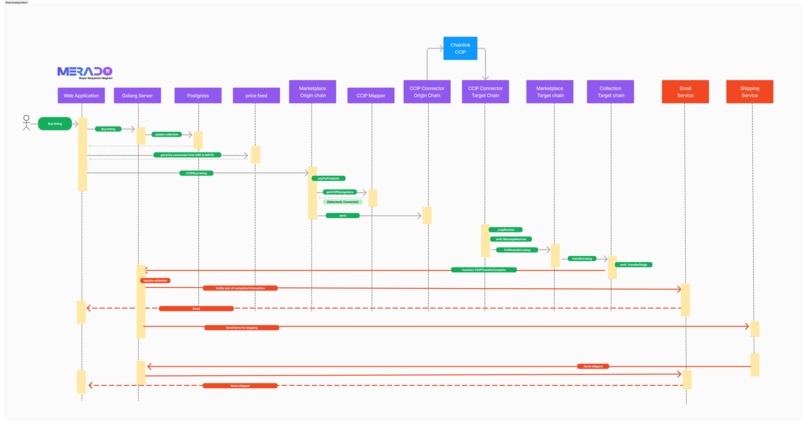 Merado - Buy & Sell Real world products cross-chain – screenshot 4