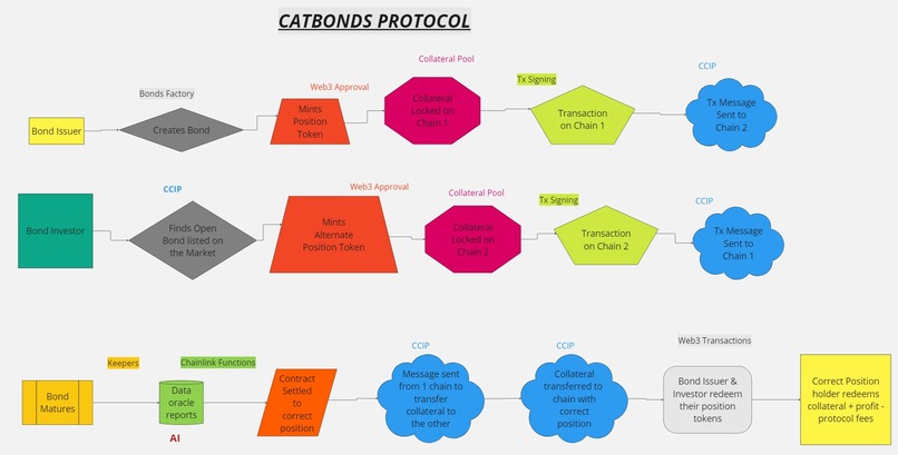CatBonds Protocol – screenshot 7