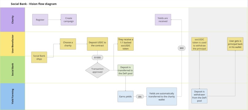 Social Bank – screenshot 5