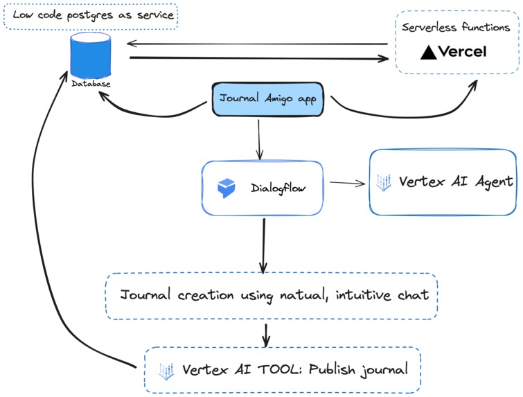 Journal Amigo – screenshot 1