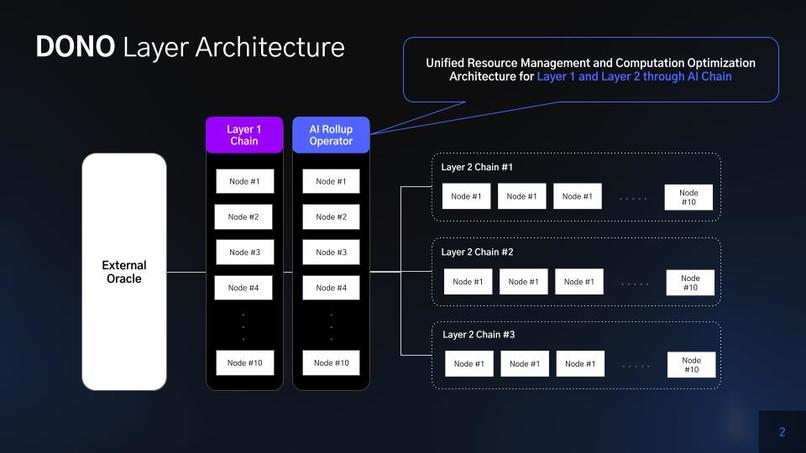 DONO Layer Architecture  – screenshot 1