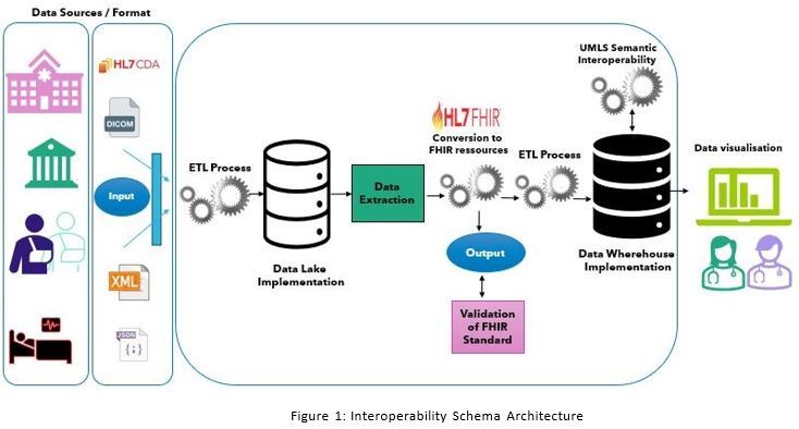 Medical data management platform based on the FHIR and IA – screenshot 1