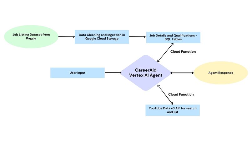 CareerAid – screenshot 2