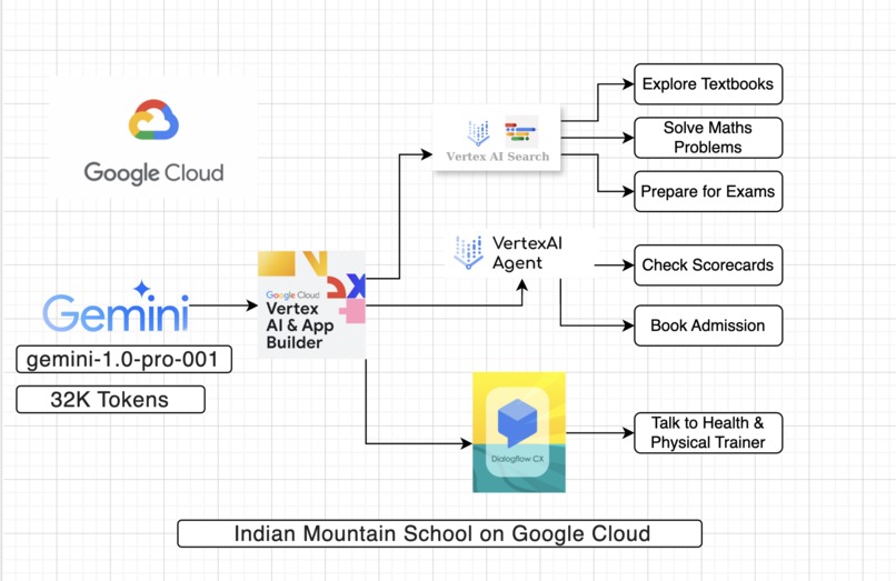The Indian Mountain School - Digital Experience by Vertex AI – screenshot 1