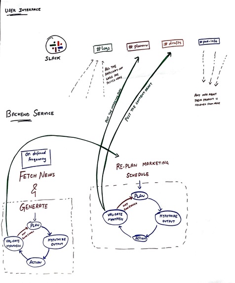 MAgent - Autonomous Content Marketer – screenshot 1