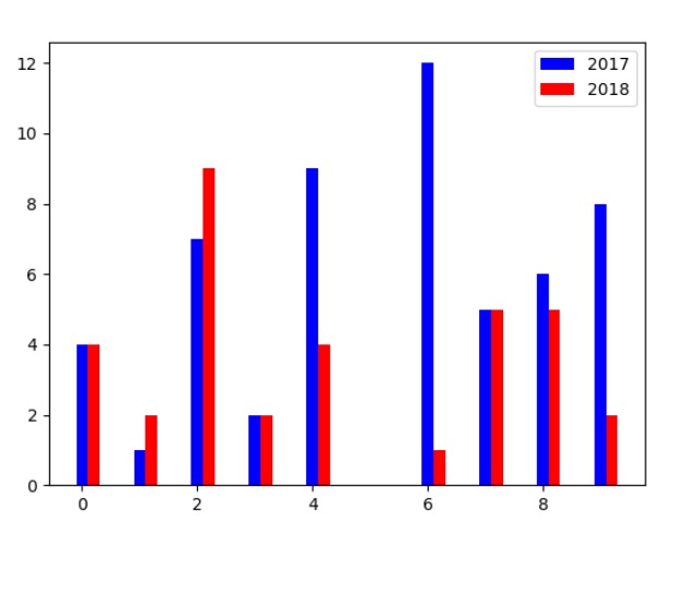 Build a Data Visualization – screenshot 1