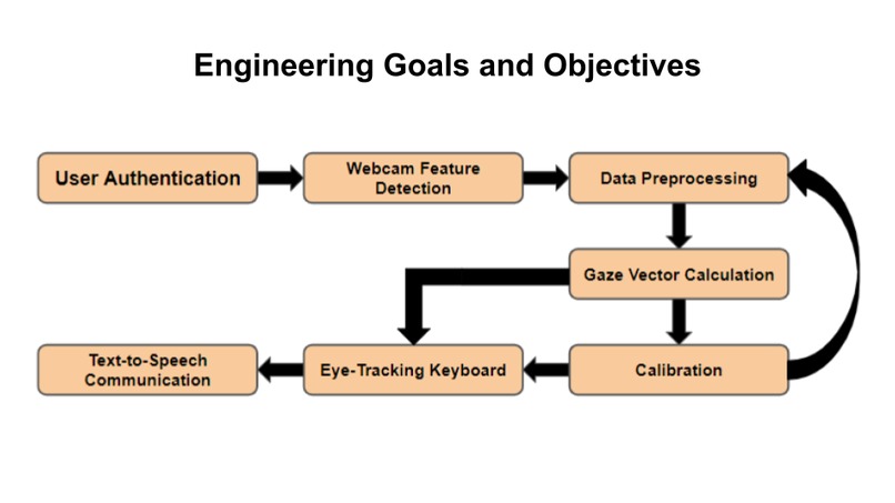 EyeLS: Non-Verbal Communication via Gaze Tracking – screenshot 3