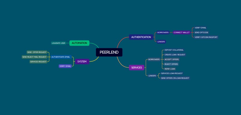  PeerLend: Decentralized P2P Lending and Borrowing – screenshot 1