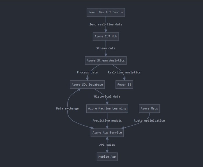 Smart Bin – screenshot 6