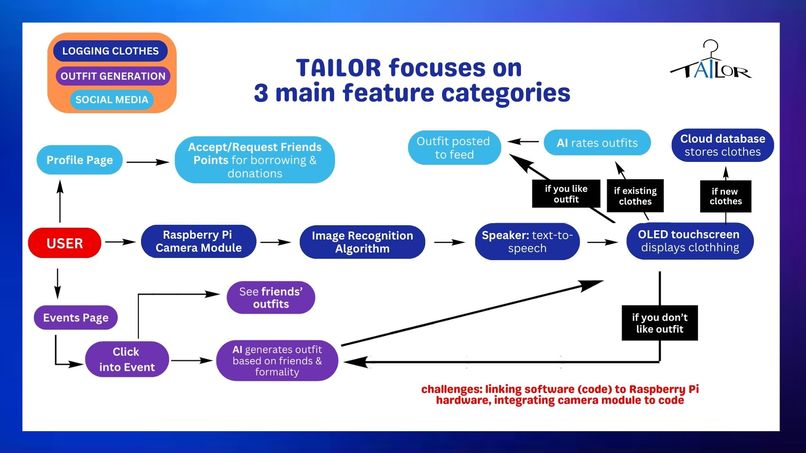 Team 4 - TAILOR – screenshot 3