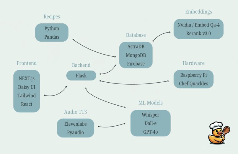 Chef Quackles – screenshot 2