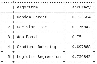 Heart disease prediction model – screenshot 2
