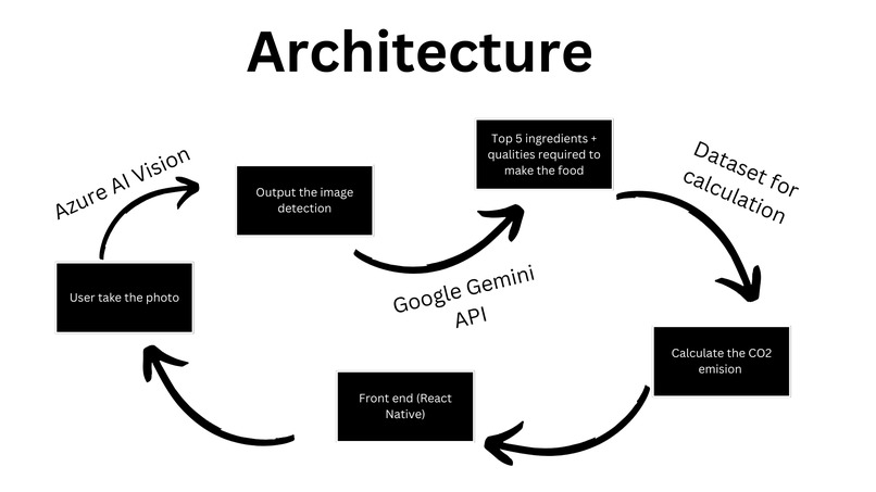 EcoEats – screenshot 4