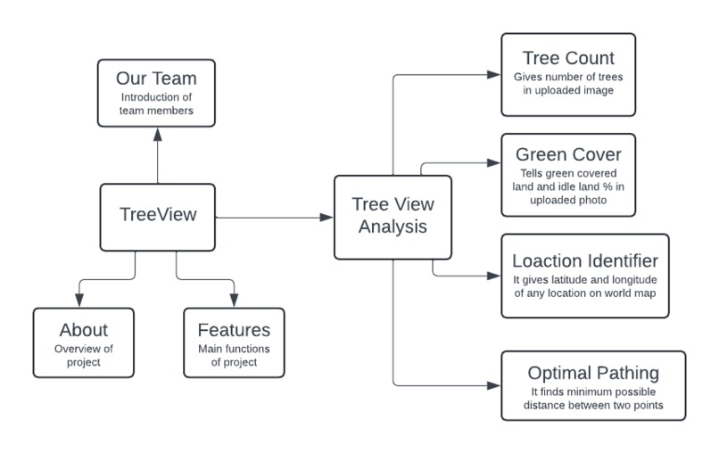 Tree View – screenshot 2