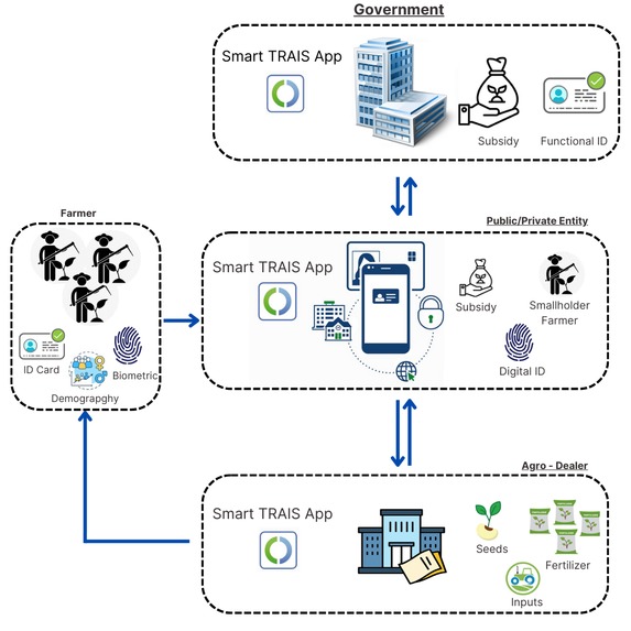Smart TRaceable Agricultural Input Subsidy Tool (TRAIS) – screenshot 1