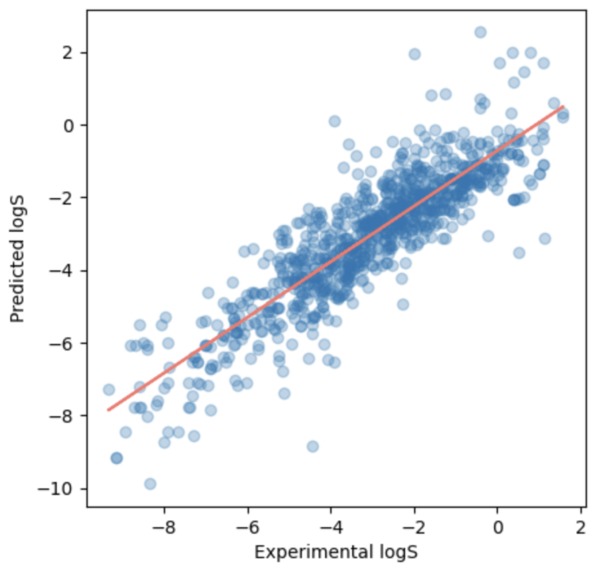 Predict the Solubility of Molecules – screenshot 1