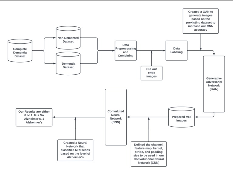 Novel Approach To Improving Accuracy for Alzheimer's  – screenshot 1