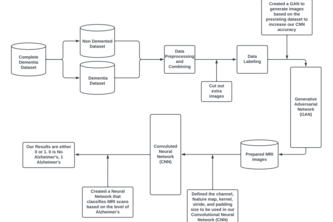 Novel Approach To Improving Accuracy for Alzheimer's 
