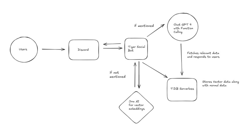 Tiger Social – screenshot 2