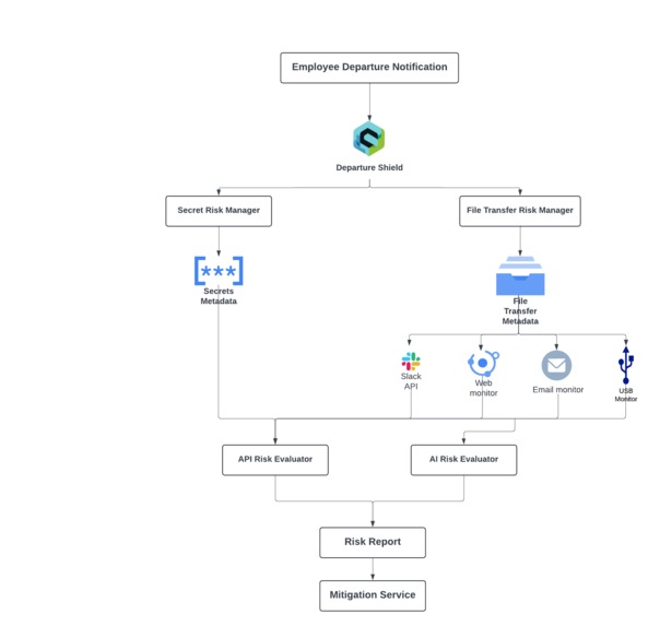 Departure Shield – screenshot 2