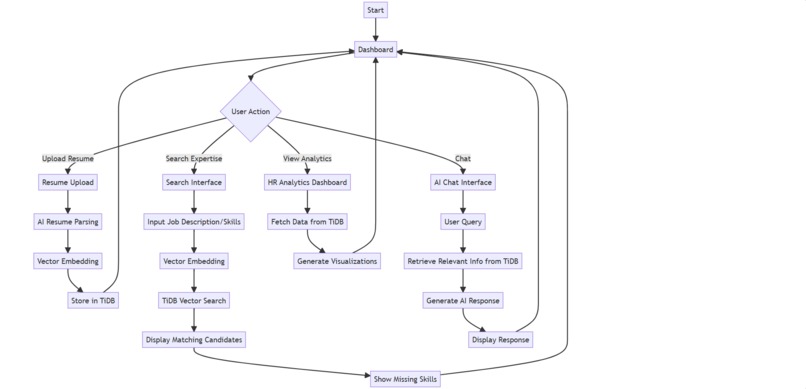 Internal Hire – screenshot 4