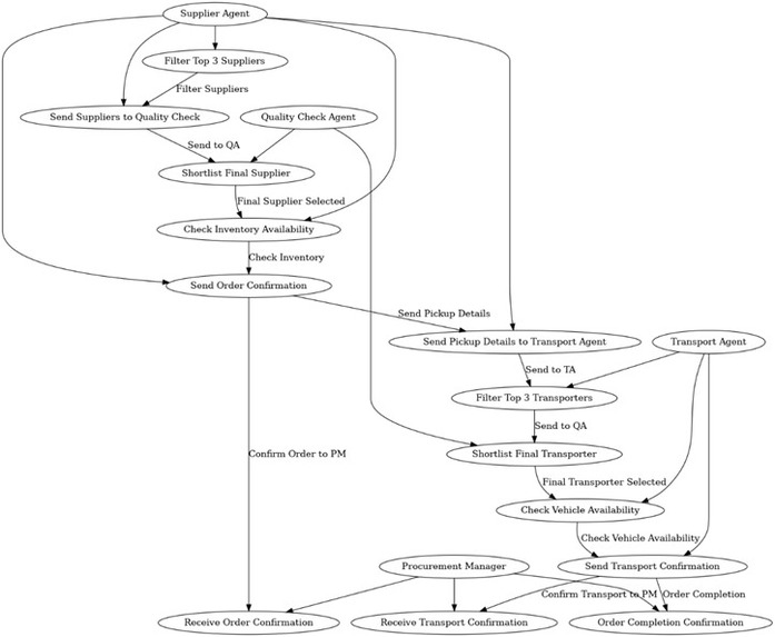 Automated procurement management for efficient supply chains – screenshot 4