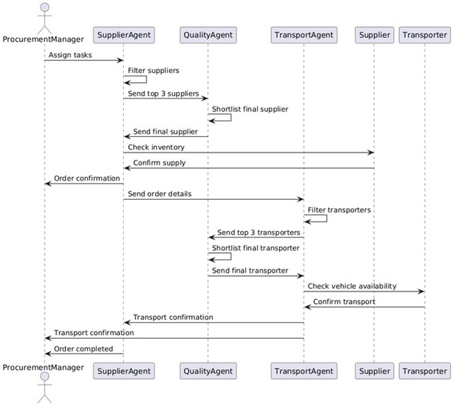 Automated procurement management for efficient supply chains – screenshot 6