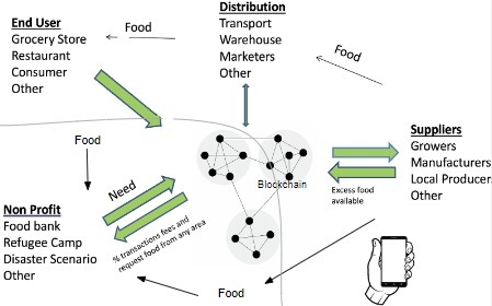 Feed Our World – screenshot 2