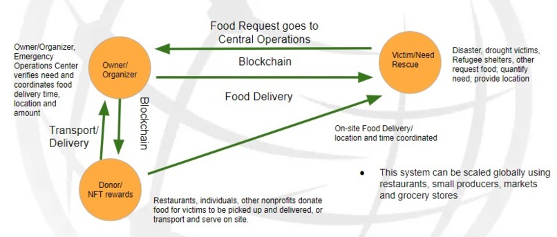 Feed Our World – screenshot 3