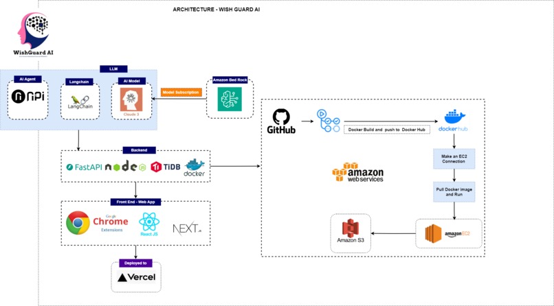 WishGuard AI – screenshot 2