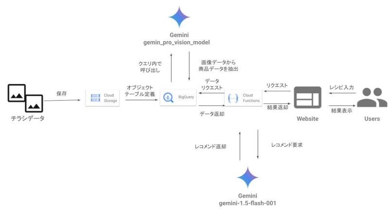非構造化データを使ったレコメンド生成 – screenshot 1