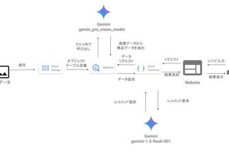 非構造化データを使ったレコメンド生成