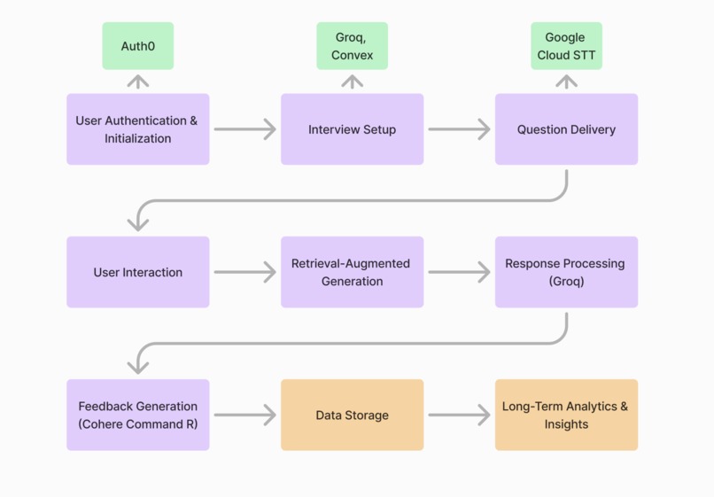 LeetCoach – screenshot 5