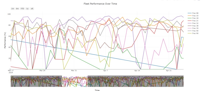 Patterson UTI Visualization Challenge – screenshot 2