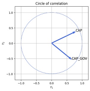 Relationship Analysis and Dimensional Reduction on Economics – screenshot 1