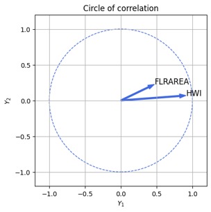 Relationship Analysis and Dimensional Reduction on Economics – screenshot 3