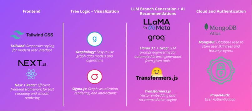 Branchly – screenshot 3