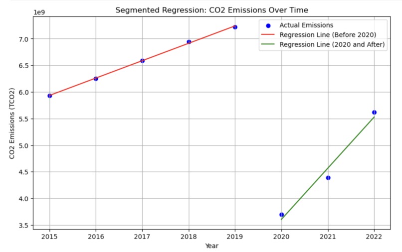 Analyzing CO2 emissions from air travel & predicting trends – screenshot 1