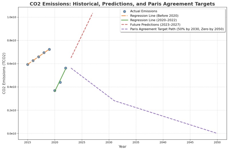 Analyzing CO2 emissions from air travel & predicting trends – screenshot 2