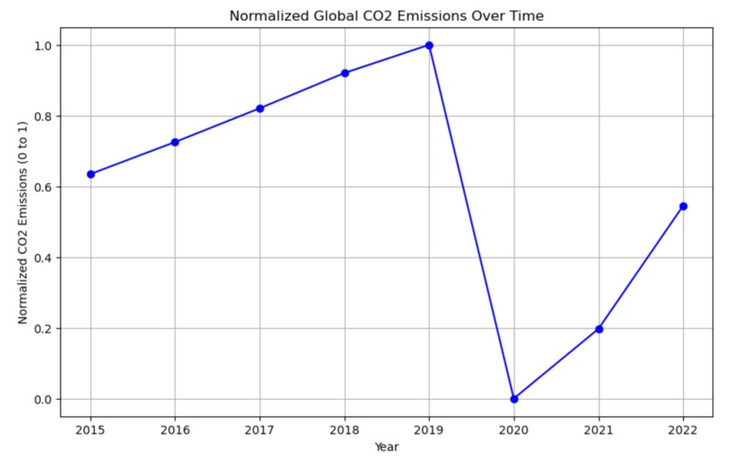 Analyzing CO2 emissions from air travel & predicting trends – screenshot 3