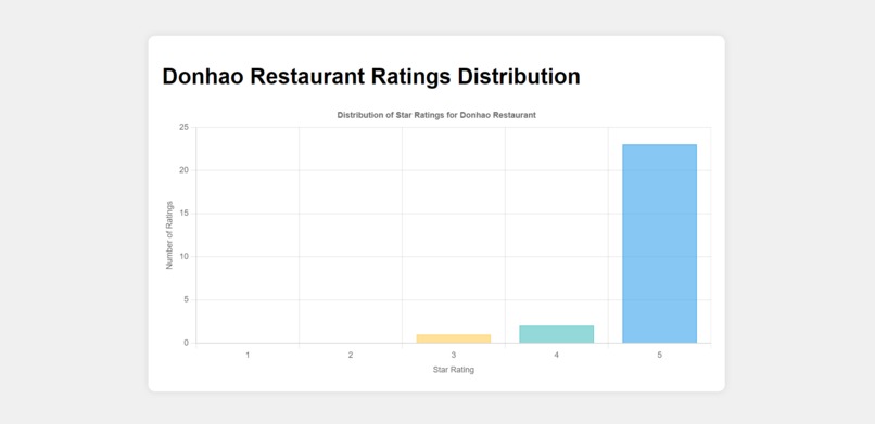 Yelp Review Explorer – screenshot 1
