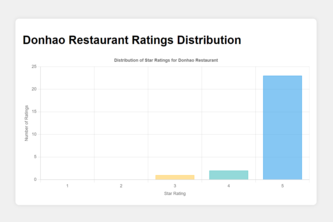 Yelp Review Explorer
