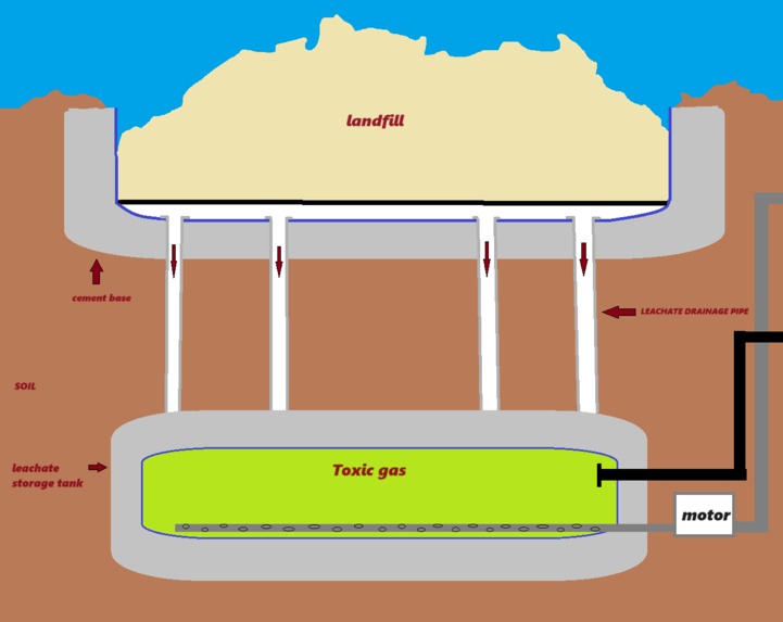 ADVANCED LEACHATE DRAINAGE SYSTEM AND DESIGN  – screenshot 1