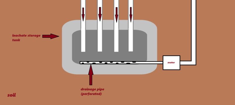 ADVANCED LEACHATE DRAINAGE SYSTEM AND DESIGN  – screenshot 2